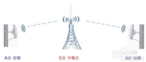 利用Airmax无线网桥中继模式构建商业运营网络的实践与思考