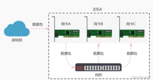 虚拟网络Namespace与Bridge网桥的搭建与通信实践